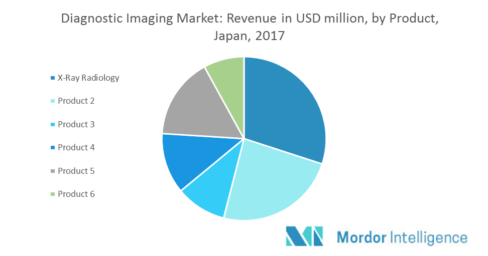 Japan Diagnostic Imaging Market Growth, Trends, and Forecast (20182023)